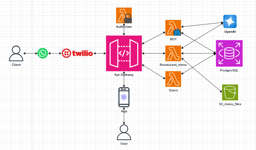 Diagrama de arquitectura del sistema multi-agente