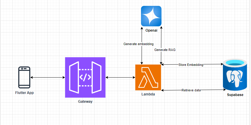 Diagrama de infraestructura serverless del PIA